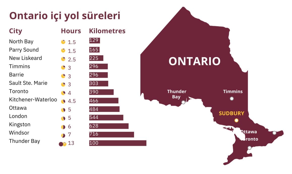 Ontario içi yol süreleri haritası