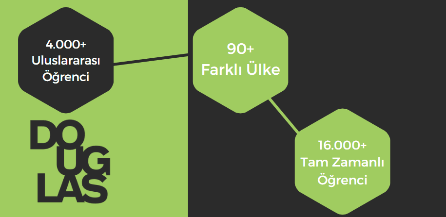 Douglas College istatistik – 4000+ uluslararası öğrenci, 60+ farklı ülke