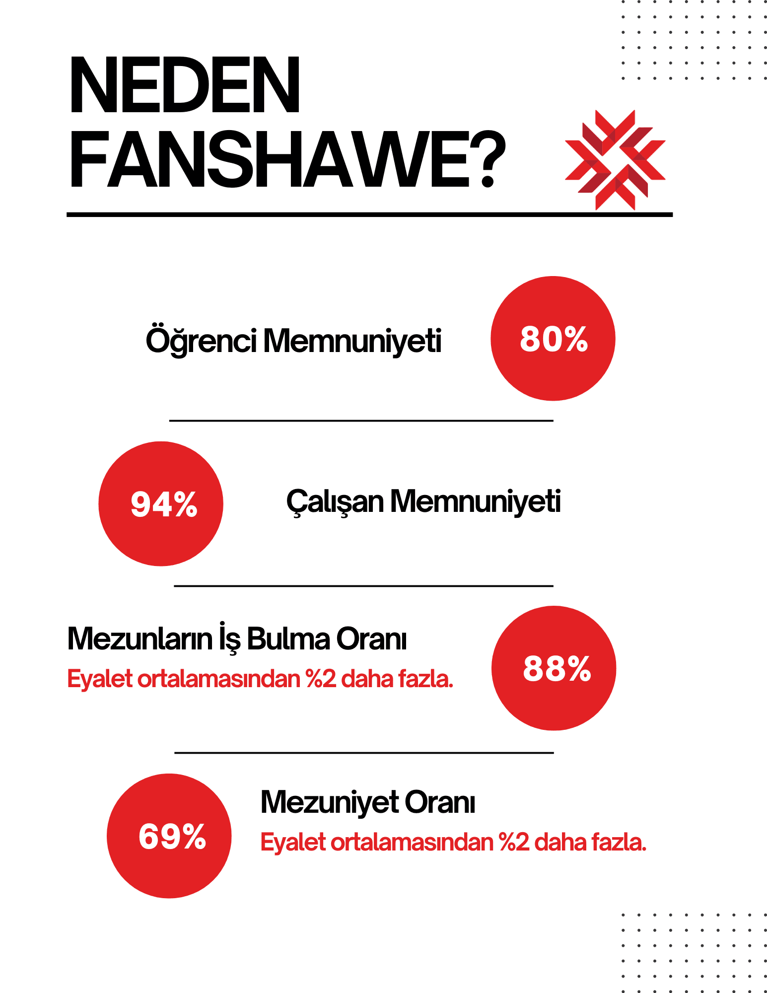 Neden Fanshawe? – öğrenci memnuniyeti, çalışan memnuniyeti, iş bulma ve mezuniyet oranı istatistikleri