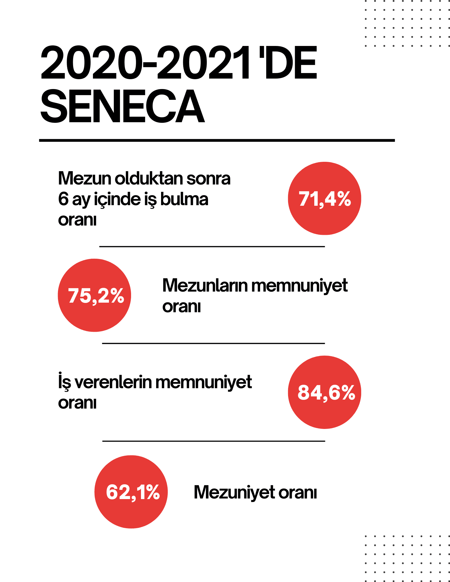 2020-2021'de Seneca – iş bulma, memnuniyet ve mezuniyet istatistikleri